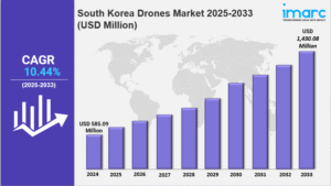 South Korea Drones Market