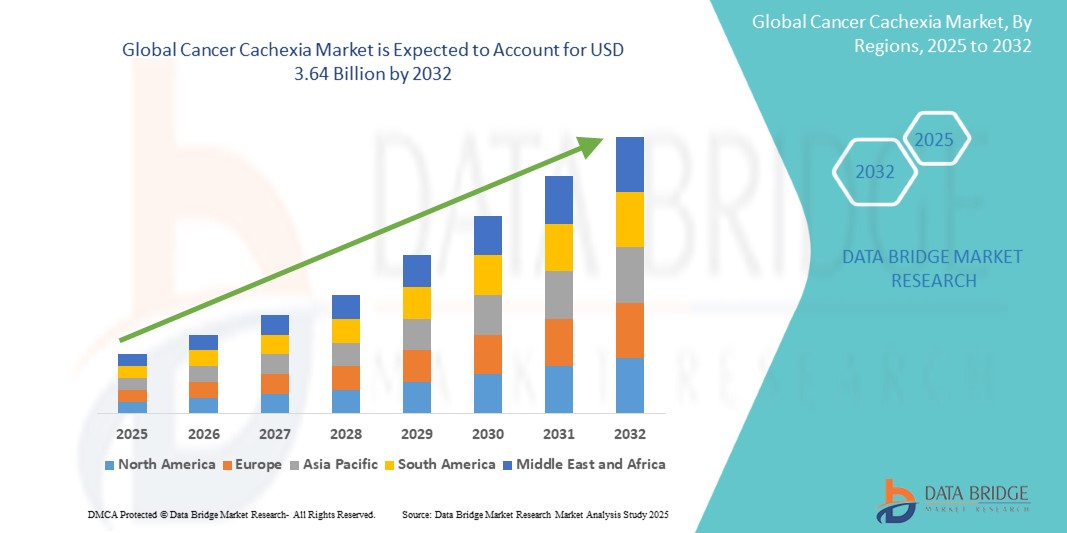 Cancer Cachexia Market