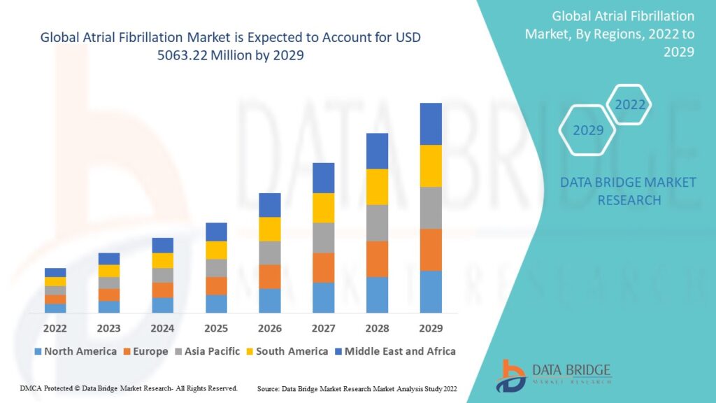 Atrial Fibrillation Market