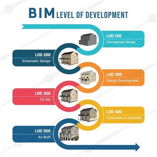 bim lod 100 to 500