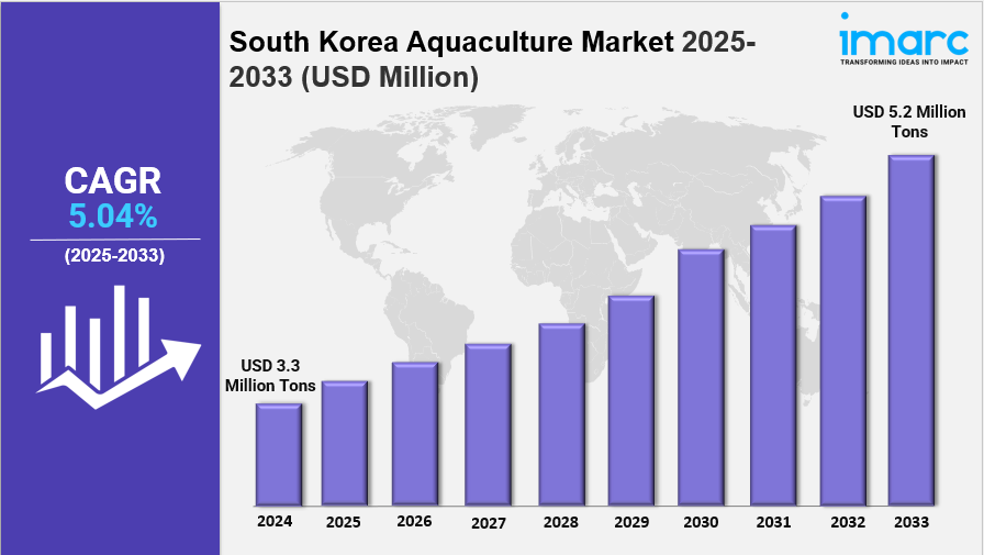 South Korea Aquaculture Market