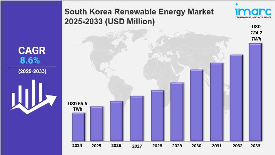 South Korea Renewable Energy Market