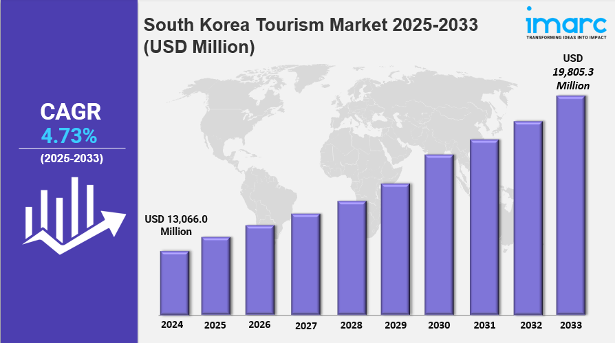 South Korea Tourism Market