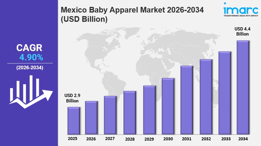 Mexico Baby Apparel Market