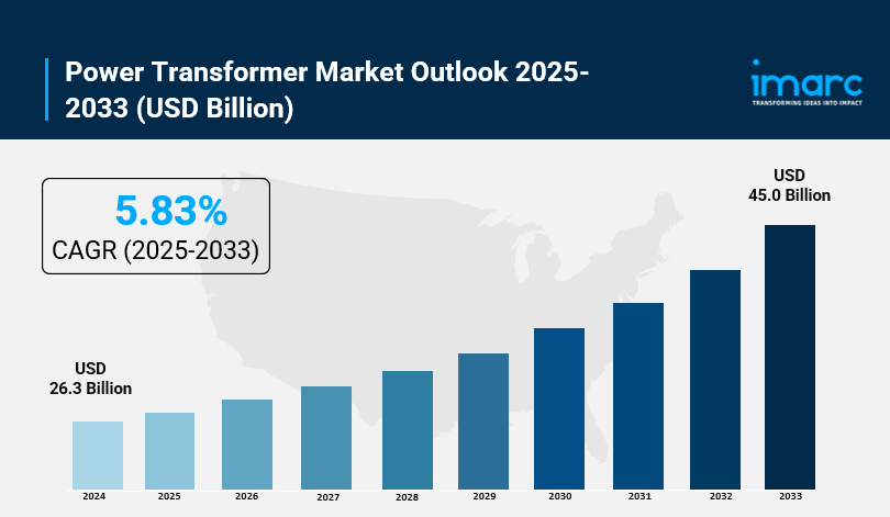 Power Transformer Market