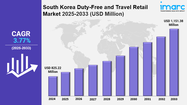 South Korea Duty-Free and Travel Retail Market