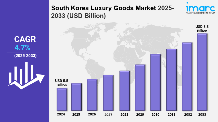 South Korea Luxury Goods Market