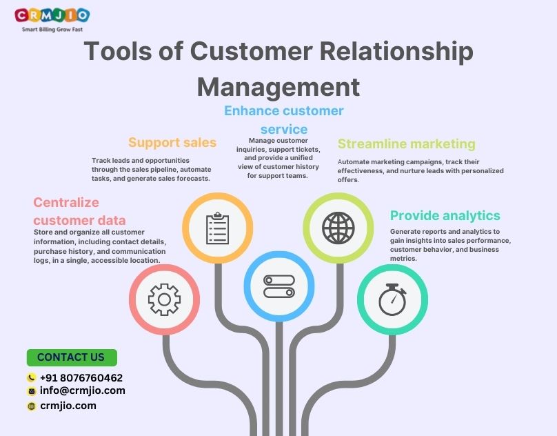 Tools of Customer Relationship Management (1)