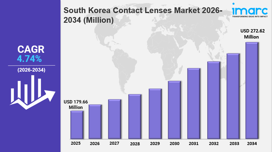 South Korea Contact Lenses Market